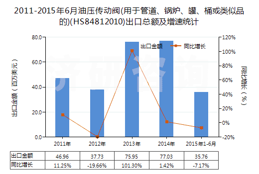 2011-2015年6月油壓傳動閥(用于管道、鍋爐、罐、桶或類似品的)(HS84812010)出口總額及增速統(tǒng)計